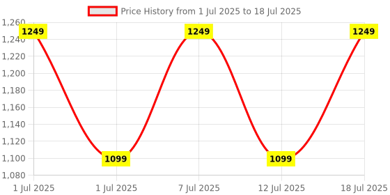 myntra.com Bxxy Men Mesh Running Non-Marking Shoes bxxy Price History Graph from 1 Jul 2025 to 12 Jul 2025