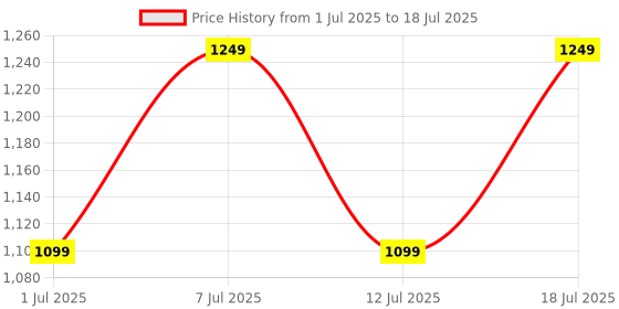 myntra.com Bxxy Men Mesh Running Non-Marking Shoes bxxy Price History Graph from 1 Jul 2025 to 18 Jul 2025