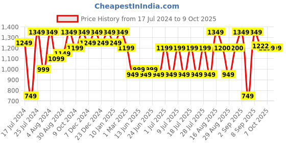 myntra.com Bxxy Men Mesh Running Shoes bxxy Price History Graph from 17 Jul 2024 to 9 Oct 2025