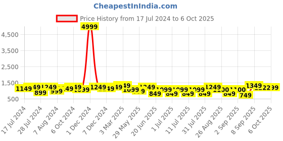 myntra.com Bxxy Men Mesh Running Shoes bxxy Price History Graph from 17 Jul 2024 to 6 Oct 2025