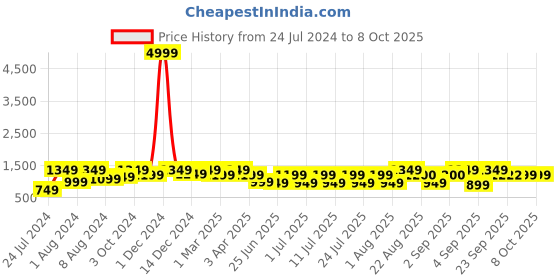 myntra.com Bxxy Men Mesh Running Shoes bxxy Price History Graph from 24 Jul 2024 to 8 Oct 2025