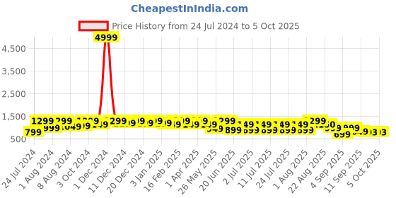 myntra.com Bxxy Men Mesh Running Shoes bxxy Price History Graph from 24 Jul 2024 to 5 Oct 2025