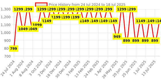 myntra.com Bxxy Men Mesh Running Shoes bxxy Price History Graph from 24 Jul 2024 to 18 Jul 2025