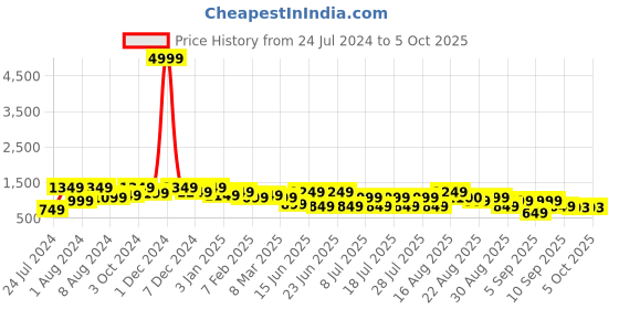myntra.com Bxxy Men Mesh Running Shoes bxxy Price History Graph from 24 Jul 2024 to 5 Oct 2025