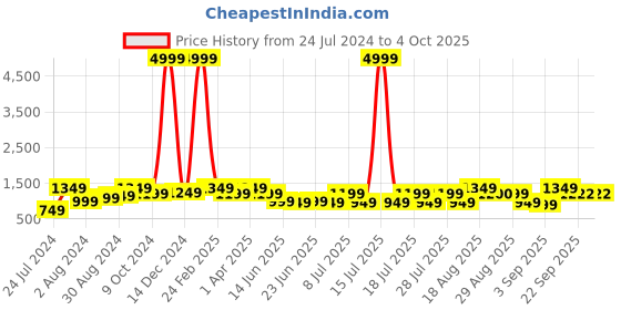 myntra.com Bxxy Men Mesh Running Shoes bxxy Price History Graph from 24 Jul 2024 to 4 Oct 2025