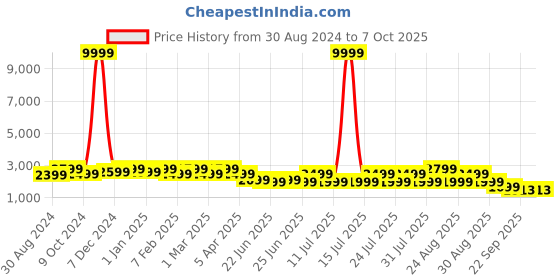 myntra.com Bxxy Men Mesh Running Shoes bxxy Price History Graph from 30 Aug 2024 to 6 Oct 2025