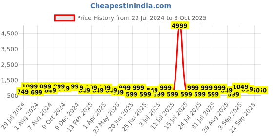 myntra.com Bxxy Men Mesh Walking Shoes bxxy Price History Graph from 29 Jul 2024 to 8 Oct 2025