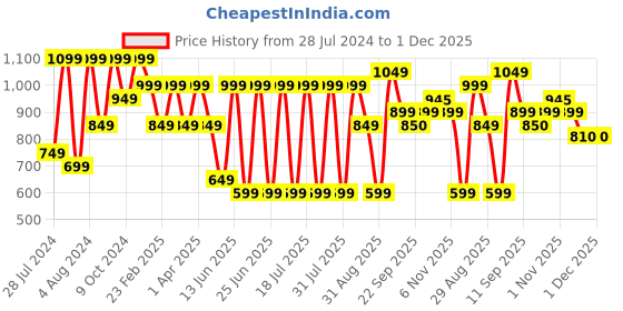 myntra.com Bxxy Men Mesh Walking Shoes bxxy Price History Graph from 28 Jul 2024 to 1 Dec 2025