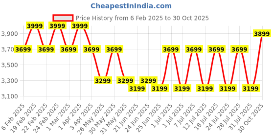 myntra.com Bxxy Men Mid-Top Denim Sneakers bxxy Price History Graph from 6 Feb 2025 to 30 Oct 2025