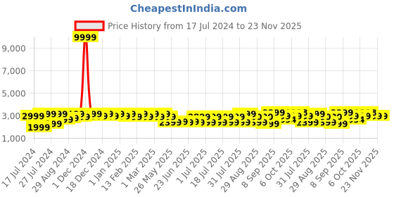 myntra.com Bxxy Men Mid -Top Elevator Sneakers bxxy Price History Graph from 17 Jul 2024 to 23 Nov 2025