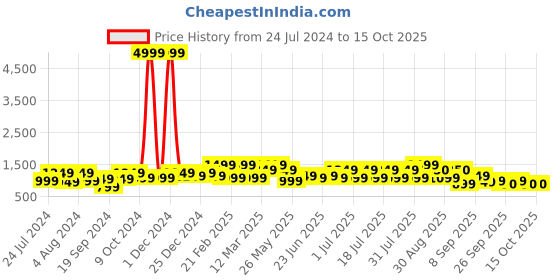 myntra.com Bxxy Men Mid Top Formal Height Increasing Derbys bxxy Price History Graph from 24 Jul 2024 to 15 Oct 2025
