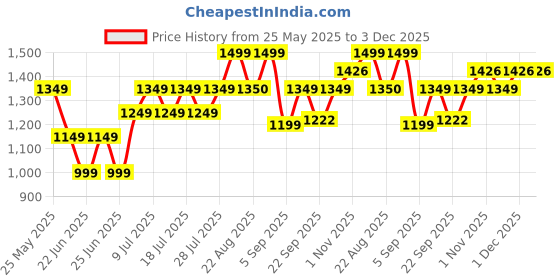 myntra.com Bxxy Men Mojaris bxxy Price History Graph from 25 May 2025 to 3 Dec 2025