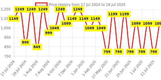 myntra.com Bxxy Men Non-Marking Flyknit Technology Running Shoes bxxy Price History Graph from 17 Jul 2024 to 18 Jul 2025