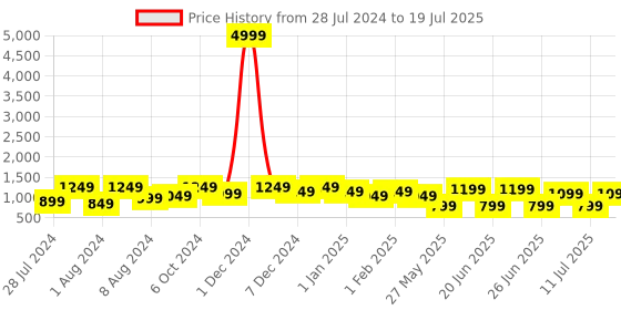 myntra.com Bxxy Men Non-Marking Flyknit Technology Running Shoes bxxy Price History Graph from 28 Jul 2024 to 19 Jul 2025