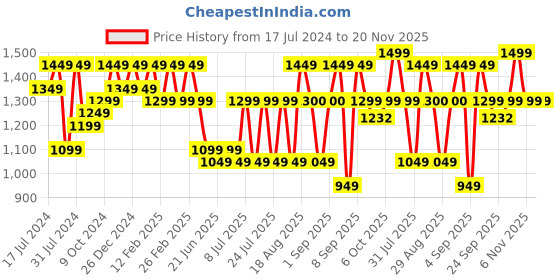 myntra.com Bxxy Men Perforated Elevator Heeled Formal Brogues bxxy Price History Graph from 17 Jul 2024 to 20 Nov 2025