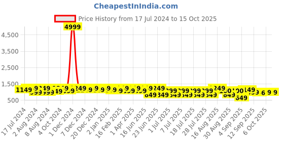 myntra.com Bxxy Men Perforated Formal Derbys bxxy Price History Graph from 17 Jul 2024 to 14 Oct 2025
