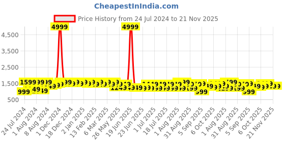 myntra.com Bxxy Men Perforated Formal Elevator Brogues bxxy Price History Graph from 24 Jul 2024 to 20 Nov 2025