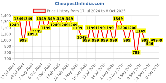 myntra.com Bxxy Men Perforated Formal Elevator Oxfords bxxy Price History Graph from 17 Jul 2024 to 8 Oct 2025