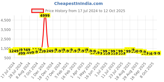 myntra.com Bxxy Men Perforated Formal Elevator Oxfords bxxy Price History Graph from 17 Jul 2024 to 12 Oct 2025