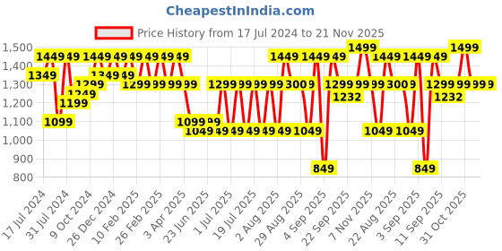 myntra.com Bxxy Men Perforated Heeled Elevator Formal Brogues bxxy Price History Graph from 17 Jul 2024 to 20 Nov 2025