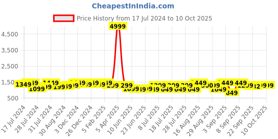 myntra.com Bxxy Men Perforated Heeled Formal Elevator Brogues bxxy Price History Graph from 17 Jul 2024 to 10 Oct 2025
