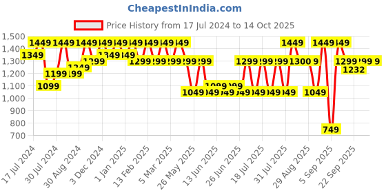 myntra.com Bxxy Men Perforated Heeled Formal Elevator Brogues bxxy Price History Graph from 17 Jul 2024 to 14 Oct 2025