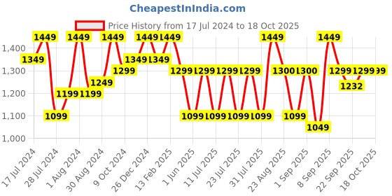 myntra.com Bxxy Men Perforated Heeled Formal Elevator Brogues bxxy Price History Graph from 17 Jul 2024 to 18 Oct 2025