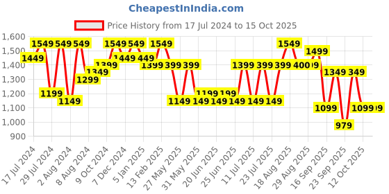 myntra.com Bxxy Men Perforated Heeled Formal Monk Elevator Shoes bxxy Price History Graph from 17 Jul 2024 to 14 Oct 2025