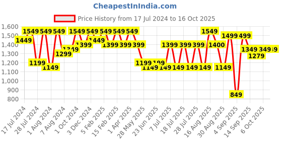 myntra.com Bxxy Men Perforated Heeled Formal Monk Elevator Shoes bxxy Price History Graph from 17 Jul 2024 to 16 Oct 2025