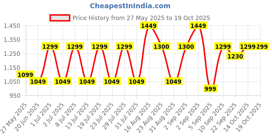 myntra.com Bxxy Men Perforated Heeled Suede Brogues bxxy Price History Graph from 27 May 2025 to 18 Oct 2025