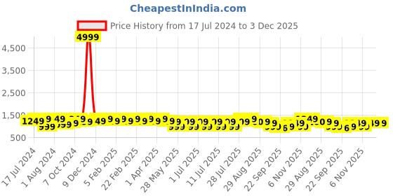 myntra.com Bxxy Men Perforated Height Increasing Formal Oxfords bxxy Price History Graph from 17 Jul 2024 to 1 Dec 2025