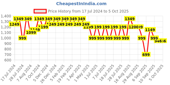 myntra.com Bxxy Men Perforated Height Increasing Formal Oxfords bxxy Price History Graph from 17 Jul 2024 to 4 Oct 2025