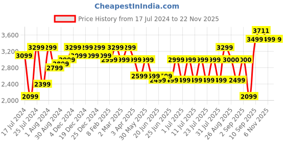 myntra.com Bxxy Men Perforations Lace-Up Elavator Full Brogues bxxy Price History Graph from 17 Jul 2024 to 21 Nov 2025