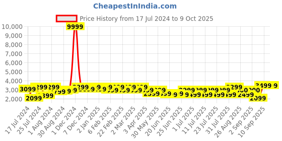 myntra.com Bxxy Men Perforations Round Toe Elavator Brogues bxxy Price History Graph from 17 Jul 2024 to 9 Oct 2025