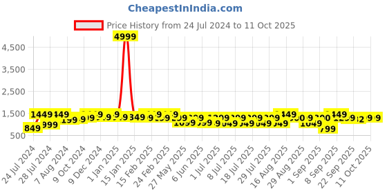 myntra.com Bxxy Men Pointed Toe Elevator Formal Derbys bxxy Price History Graph from 24 Jul 2024 to 11 Oct 2025