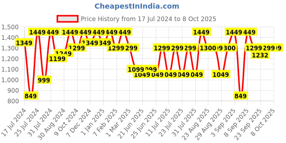 myntra.com Bxxy Men Pointed Toe Elevator Mocassin Loafers bxxy Price History Graph from 17 Jul 2024 to 7 Oct 2025