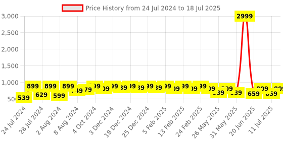 myntra.com Bxxy Men Pointed Toe Embellished Horsebit Mules bxxy Price History Graph from 24 Jul 2024 to 11 Jul 2025