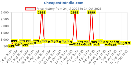 myntra.com Bxxy Men Pointed Toe Embellished Horsebit Mules bxxy Price History Graph from 24 Jul 2024 to 13 Oct 2025