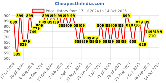 myntra.com Bxxy Men Pointed Toe Embellished Horsebit Mules bxxy Price History Graph from 17 Jul 2024 to 14 Oct 2025