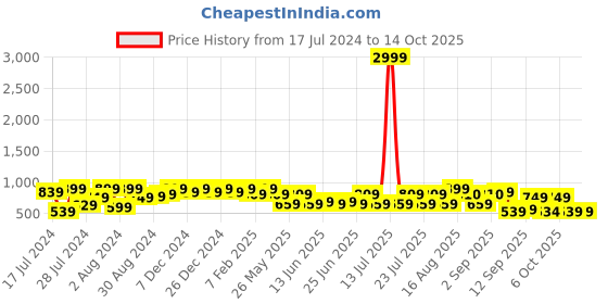 myntra.com Bxxy Men Pointed Toe Embellished Horsebit Mules bxxy Price History Graph from 17 Jul 2024 to 14 Oct 2025