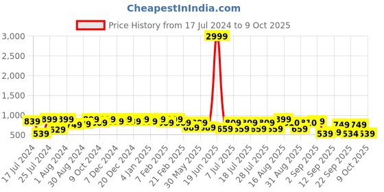 myntra.com Bxxy Men Pointed Toe Embellished Horsebit Mules bxxy Price History Graph from 17 Jul 2024 to 9 Oct 2025
