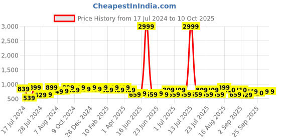 myntra.com Bxxy Men Pointed Toe Embellished Horsebit Mules bxxy Price History Graph from 17 Jul 2024 to 9 Oct 2025