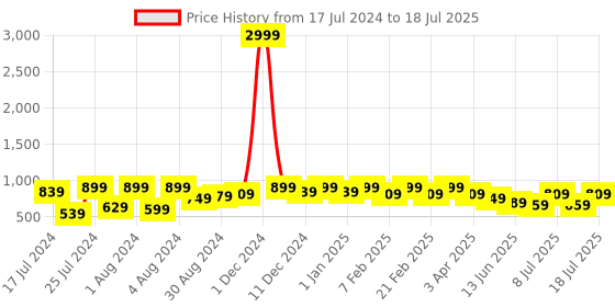 myntra.com Bxxy Men Pointed Toe Embellished Horsebit Mules bxxy Price History Graph from 17 Jul 2024 to 12 Jul 2025