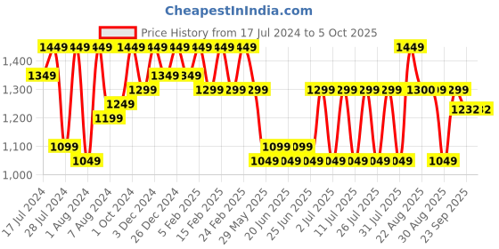 myntra.com Bxxy Men Pointed-Toe Height Increasing Formal Loafers bxxy Price History Graph from 17 Jul 2024 to 4 Oct 2025