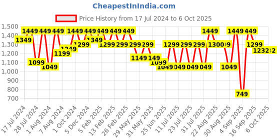 myntra.com Bxxy Men Pointed Toe Slip-On Elevator Formal Shoes bxxy Price History Graph from 17 Jul 2024 to 4 Oct 2025