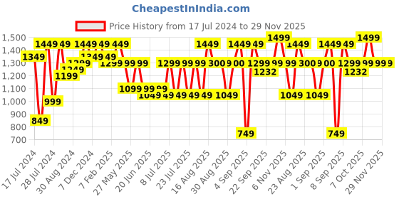 myntra.com Bxxy Men Pointed Toe Slip-On Elevator Frormal Shoes bxxy Price History Graph from 17 Jul 2024 to 29 Nov 2025