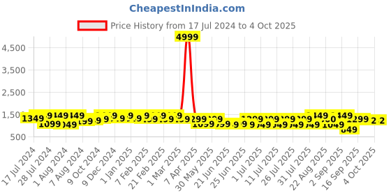 myntra.com Bxxy Men Pointed-Toe Textured Height Increasing Formal Loafers bxxy Price History Graph from 17 Jul 2024 to 4 Oct 2025