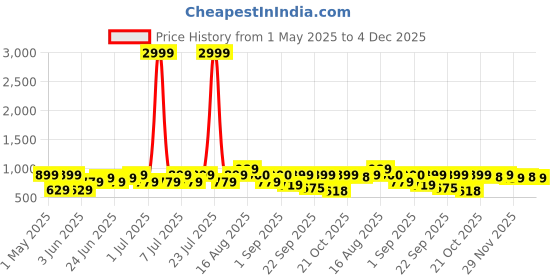 myntra.com Bxxy Men Printed Clogs bxxy Price History Graph from 1 May 2025 to 1 Dec 2025