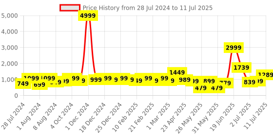 myntra.com Bxxy Men Printed Lightweight Slip-On Clogs bxxy Price History Graph from 28 Jul 2024 to 11 Jul 2025