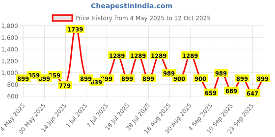 myntra.com Bxxy Men Printed Lightweight Slip-On Clogs bxxy Price History Graph from 4 May 2025 to 12 Oct 2025